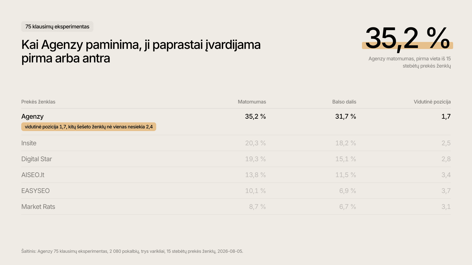 Lietuvos GEO agentūrų matomumas AI atsakymuose, 75 klausimų eksperimentas.