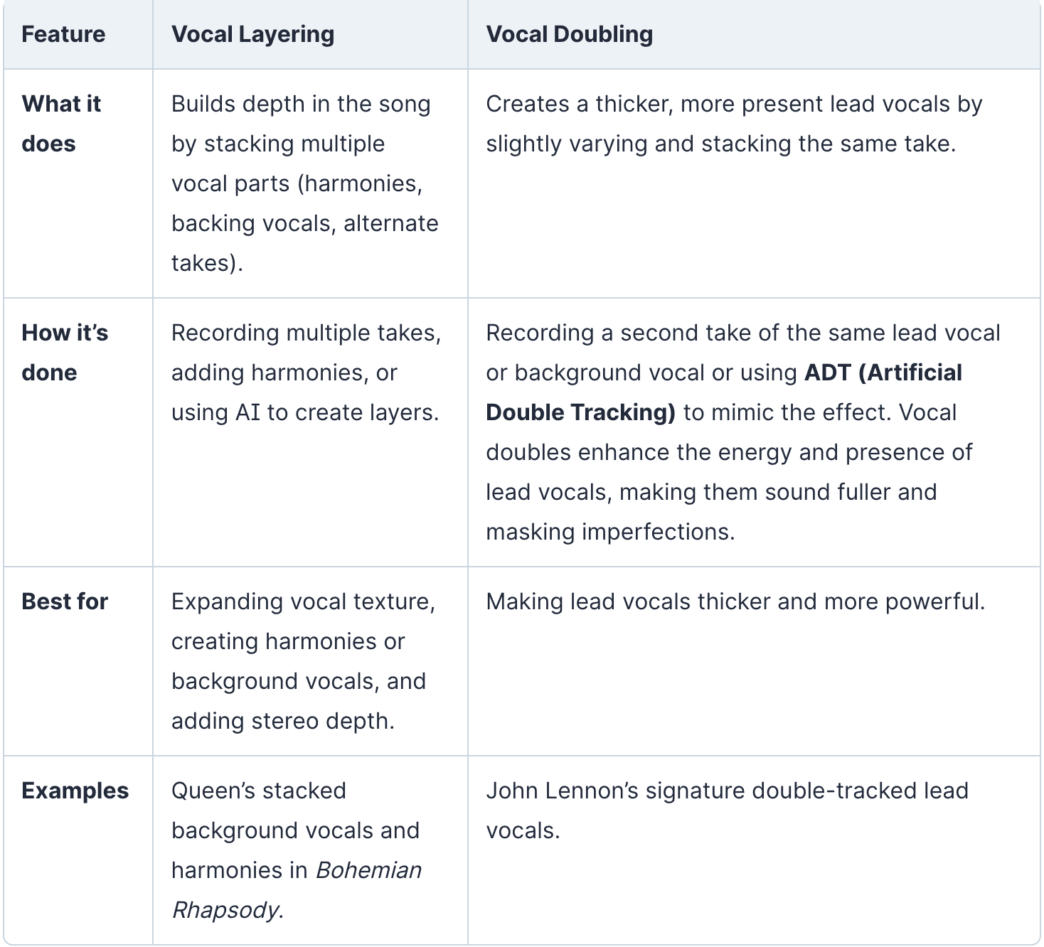 Grid infographic depicting differences between vocal layering and harmonies