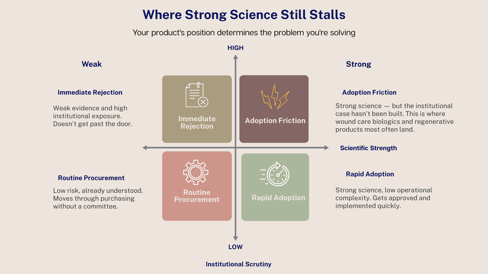 Where Strong Science Still Stalls — Innovation adoption quadrant showing financial risk and institutional scrutiny — ClearSignal