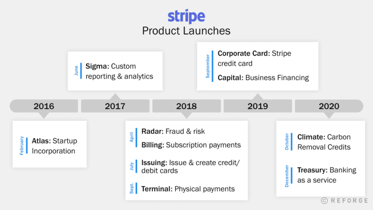 Stripe Product Launches