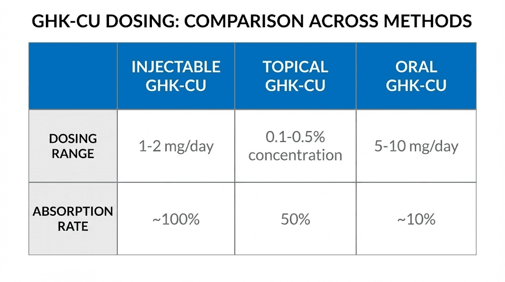 GHK-CU dosing comparison table all administration methods