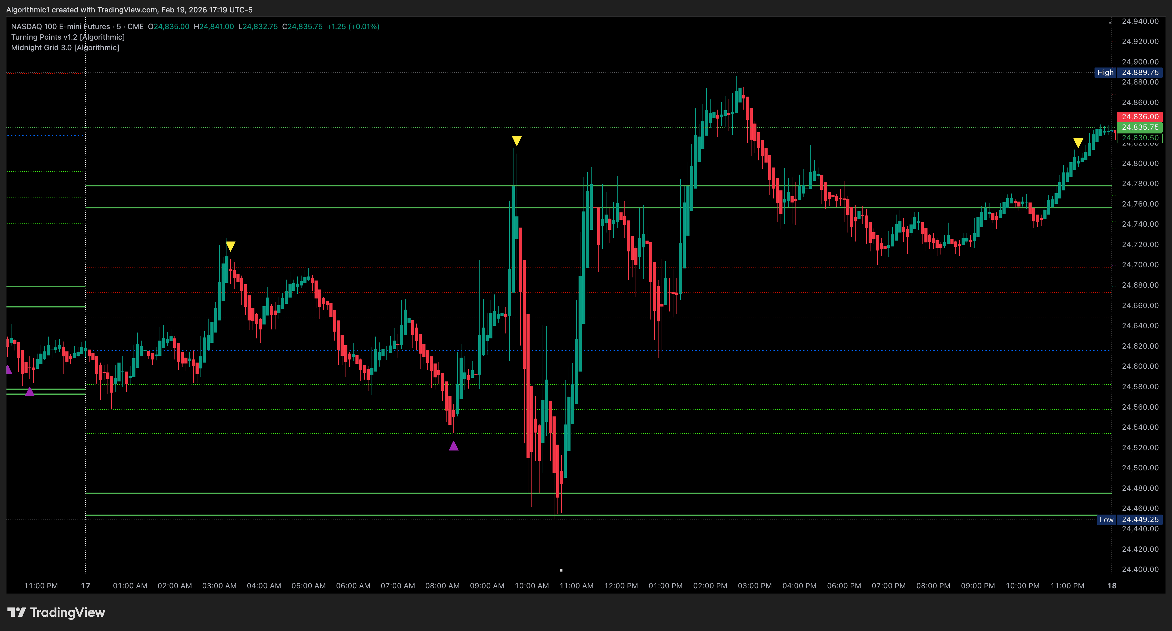 Turning Points Indicator Screenshot