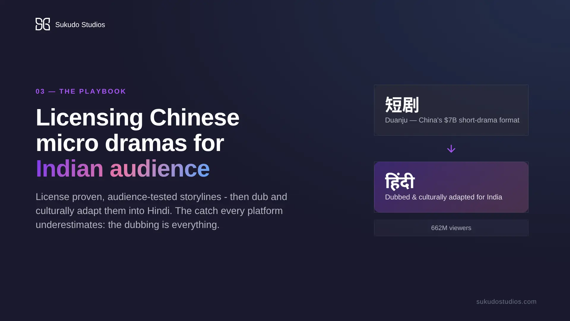 Sukudo Studios slide on licensing Chinese duanju (短剧) micro dramas — a $7B format with 662M viewers — and dubbing them into Hindi (हिंदी) for Indian audiences.