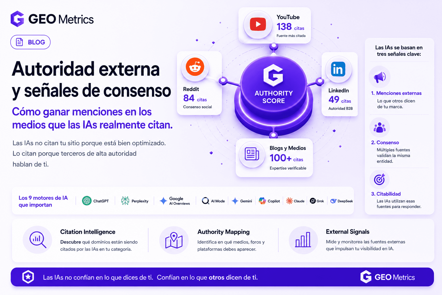 External authority and consensus signals infographic by GEO Metrics showing how brands gain AI citations through trusted sources such as YouTube, Reddit, LinkedIn, and industry blogs. The visual highlights Citation Intelligence, Authority Mapping, and External Signals to improve AI visibility, Share of Voice, and brand citability across ChatGPT, Perplexity, Gemini, Claude, Copilot, AI Overviews, AI Mode, Grok, and DeepSeek. SEO keywords: external authority for AI, AI citations, AI brand visibility, Generative Engine Optimization (GEO), AI consensus signals, AI discoverability, ChatGPT citations, Perplexity rankings, AI authority building, digital PR for AI, brand mentions in AI, AI search optimization, Citation Intelligence, GEO Metrics.