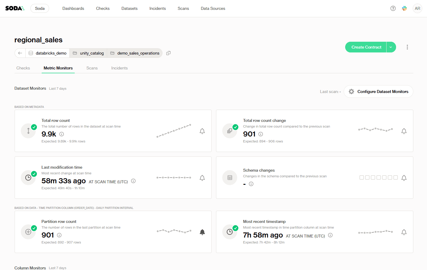 Soda Cloud metric monitors dashboard for the regional_sales table, tracking row count, modification time, schema changes, and partition metrics.