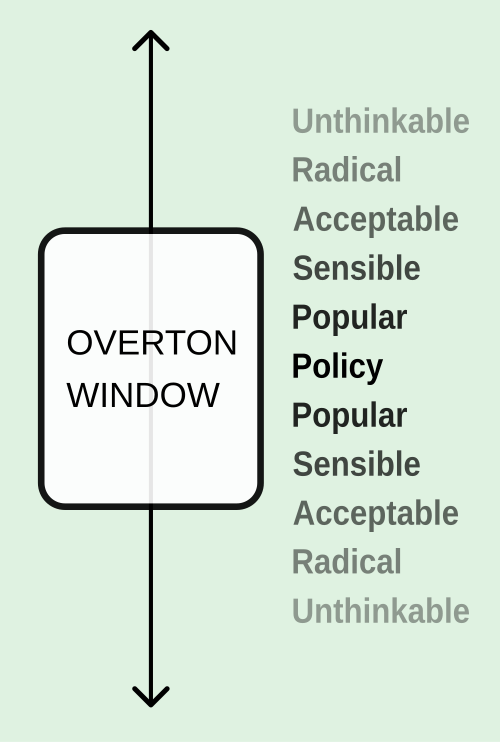 Diagram of the Overton window, showing a range of ideas from unthinkable to accepted policy.