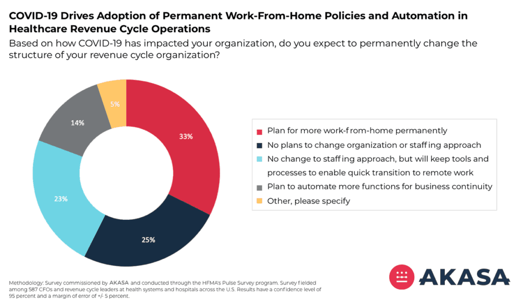 75 Percent of Health Systems and Hospitals Will Permanently Change Revenue Cycle Organizations Due to COVID-19