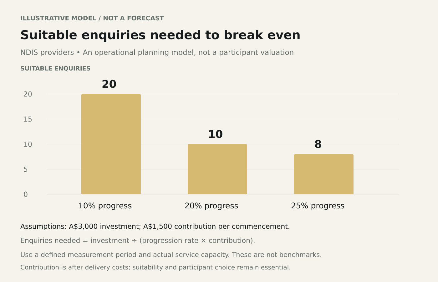 Illustrative suitable enquiries needed to recover A$3,000: 20 at 10% progression, 10 at 20%, and 8 at 25%, assuming A$1,500 contribution per commencement.