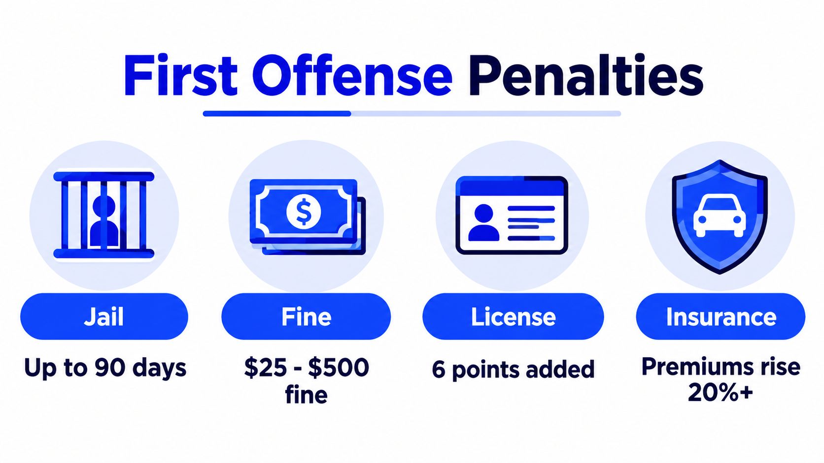 An infographic showing the four primary legal and financial penalties for a first reckless driving offense.