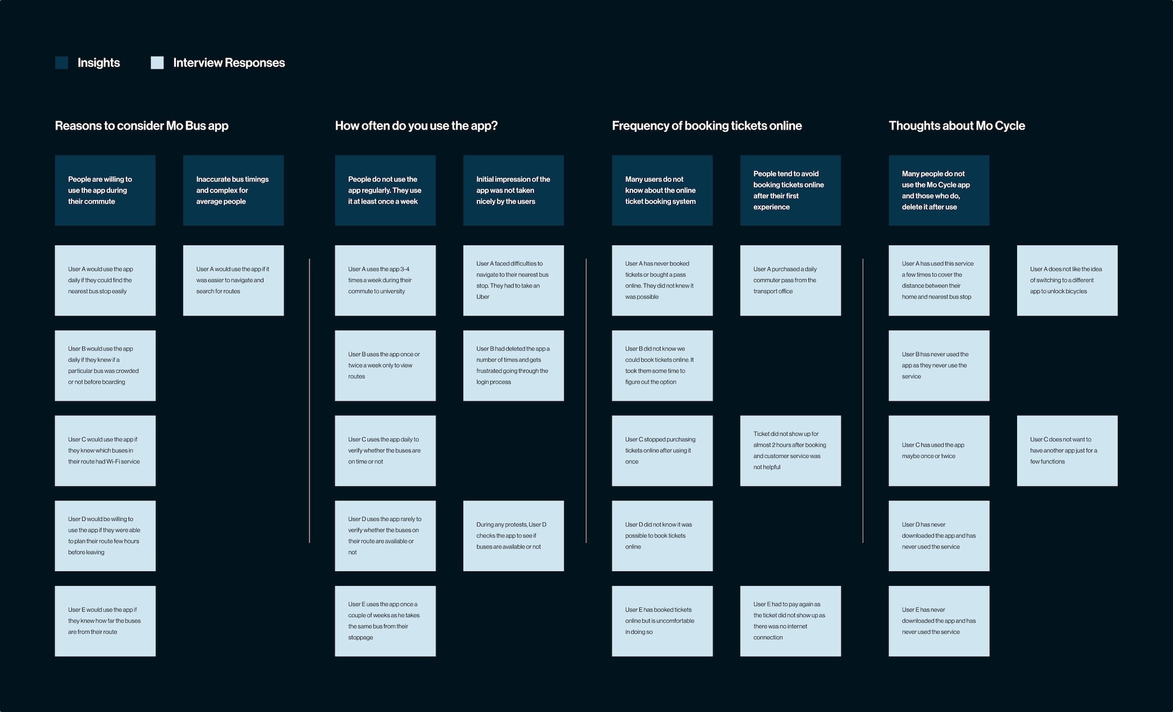 User interview results in a tabular format