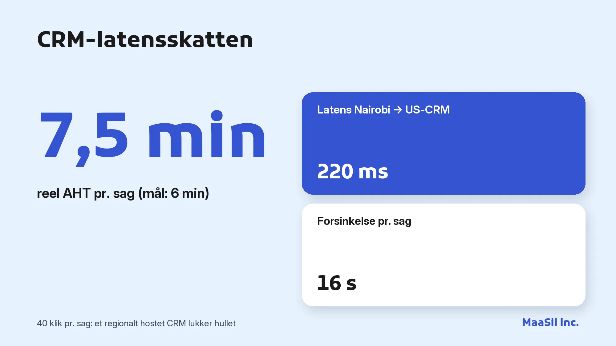 Infografik: 220 ms latens til et amerikansk CRM øger AHT fra 6 til 7,5 minutter for en agent i Nairobi
