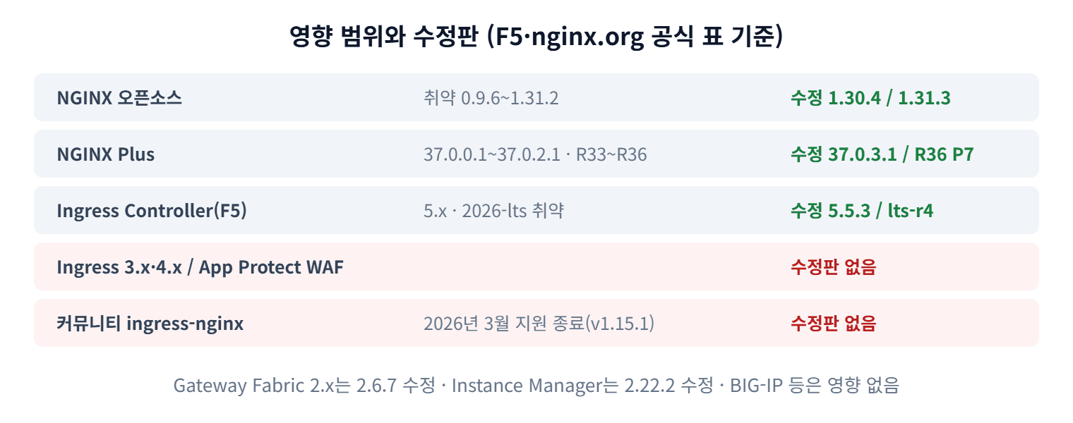 CVE-2026-42533 영향 범위와 수정판