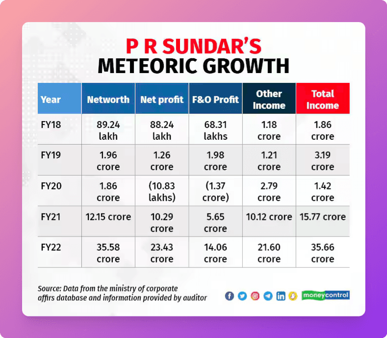 PR Sundar Growth from MoneyControl