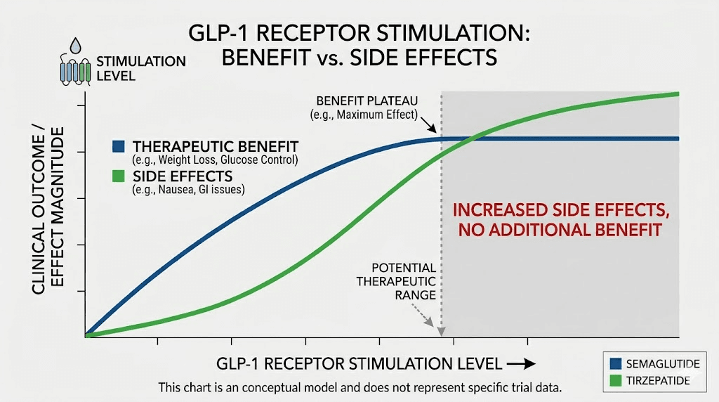 Dose-response chart showing GLP-1 benefits plateau while side effects continue increasing