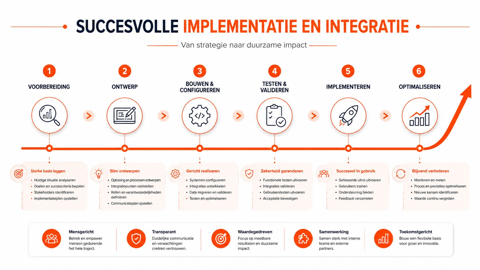 Een stappenplan voor succesvolle implementatie en integratie van bedrijfssoftware, van strategie naar duurzame impact.