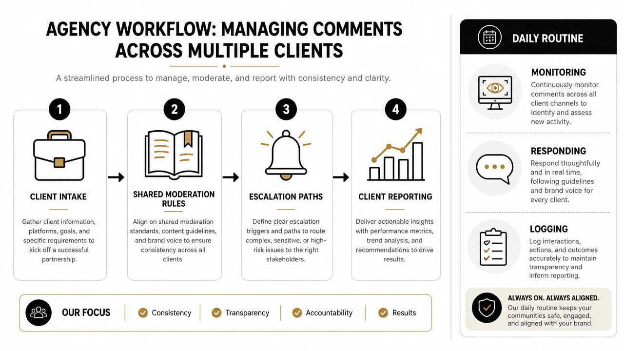 A diagram illustrating an agency workflow for managing social media comments across multiple client accounts.