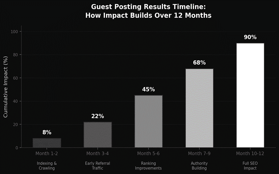 Guest posting result timeline