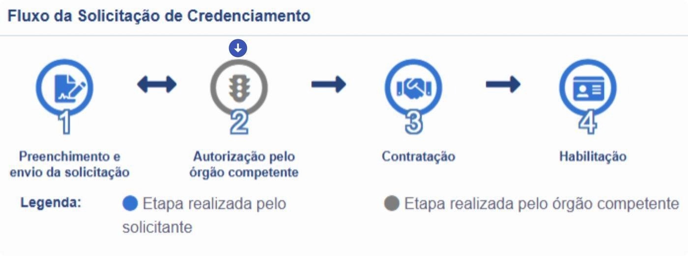 Captura de tela de referência do Credencia para Passo 1 — Mapa do fluxo de credenciamento. Contexto: 04 — Fluxo de credenciamento.