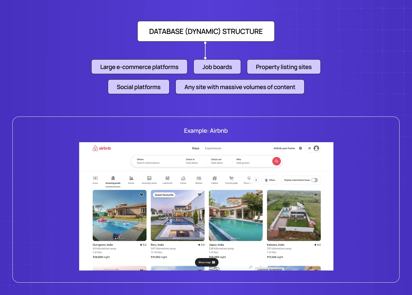 A diagram showing types of massive-content sites like e-commerce and job boards, featuring Airbnb as a primary example.