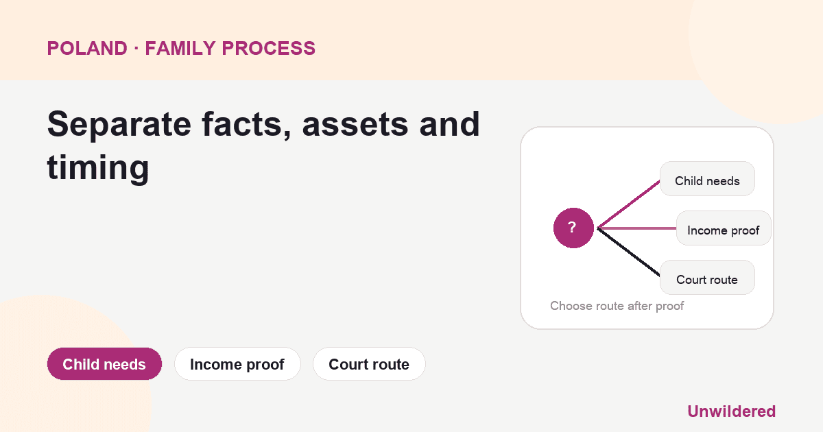 Process diagram for Poland Interim Maintenance Security: Child needs, Income proof, Court route.