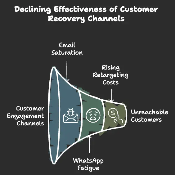 delinig effectiveness of customer recovery channel image