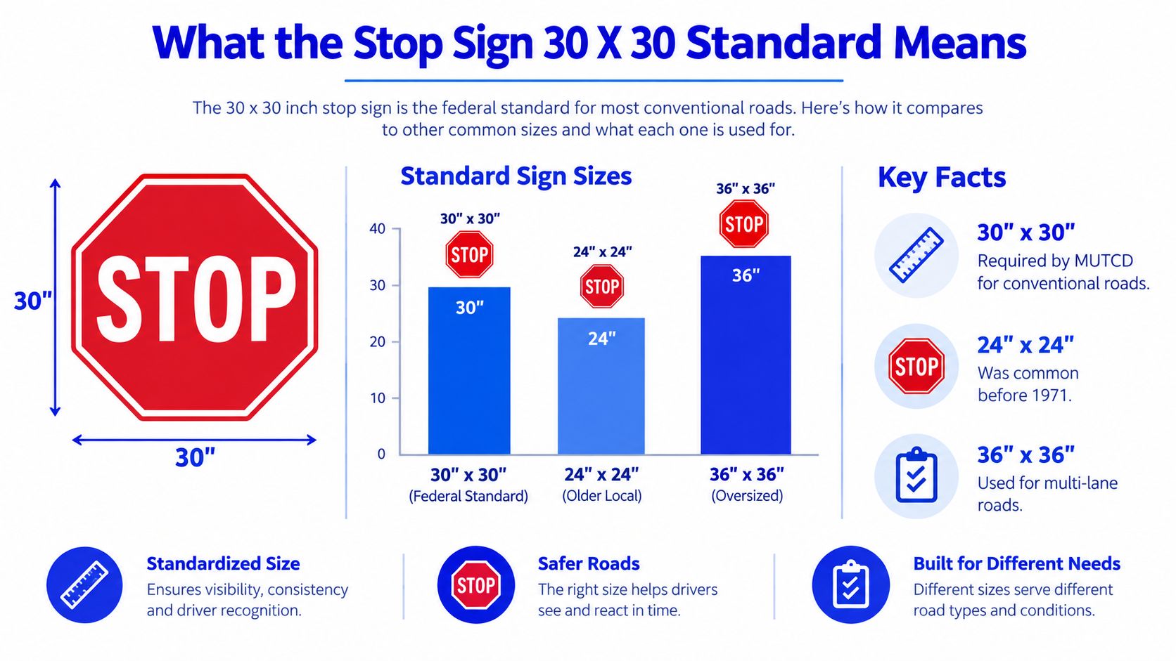 An infographic showing standard stop sign sizes and their specific uses for different types of roads.