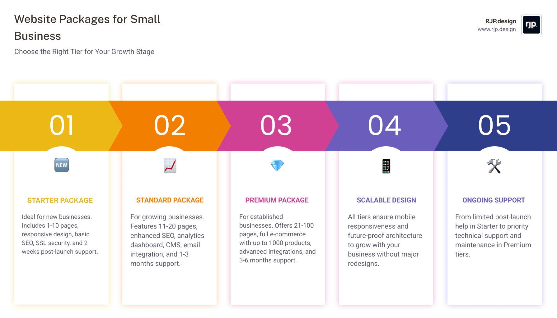 Infographic showing the three main website package tiers for small businesses: Starter packages include 1-10 pages, basic responsive design, SSL security, essential SEO setup, content management system, and 2 weeks post-launch support; Standard packages include 11-20 pages, enhanced SEO optimization, analytics dashboard, improved design customization, email integration, and 1-3 months support; Premium packages include 21-100 pages, full e-commerce capabilities with up to 1000 products, advanced marketing integrations, priority technical support, performance optimization, and 3-6 months ongoing support - website packages for small business infographic pillar-5-steps