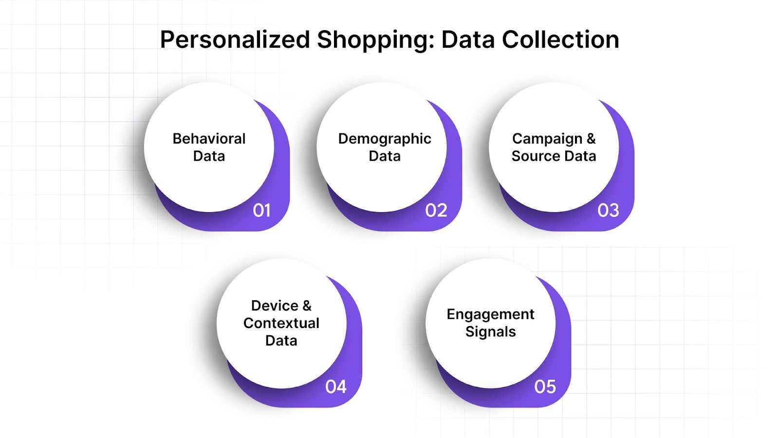 Data Collection for Personalized Shopping
