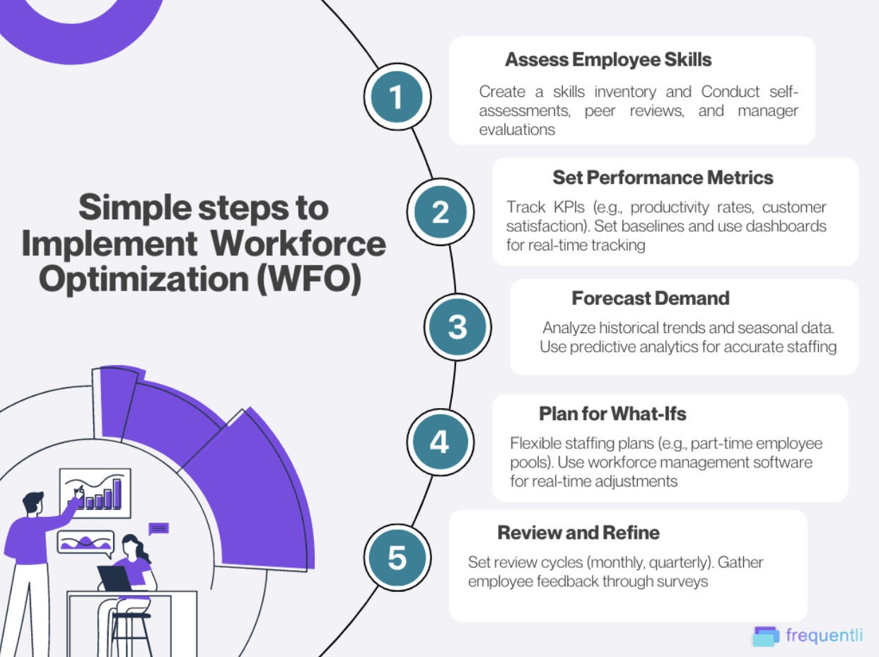 Steps to implement workforce optimization