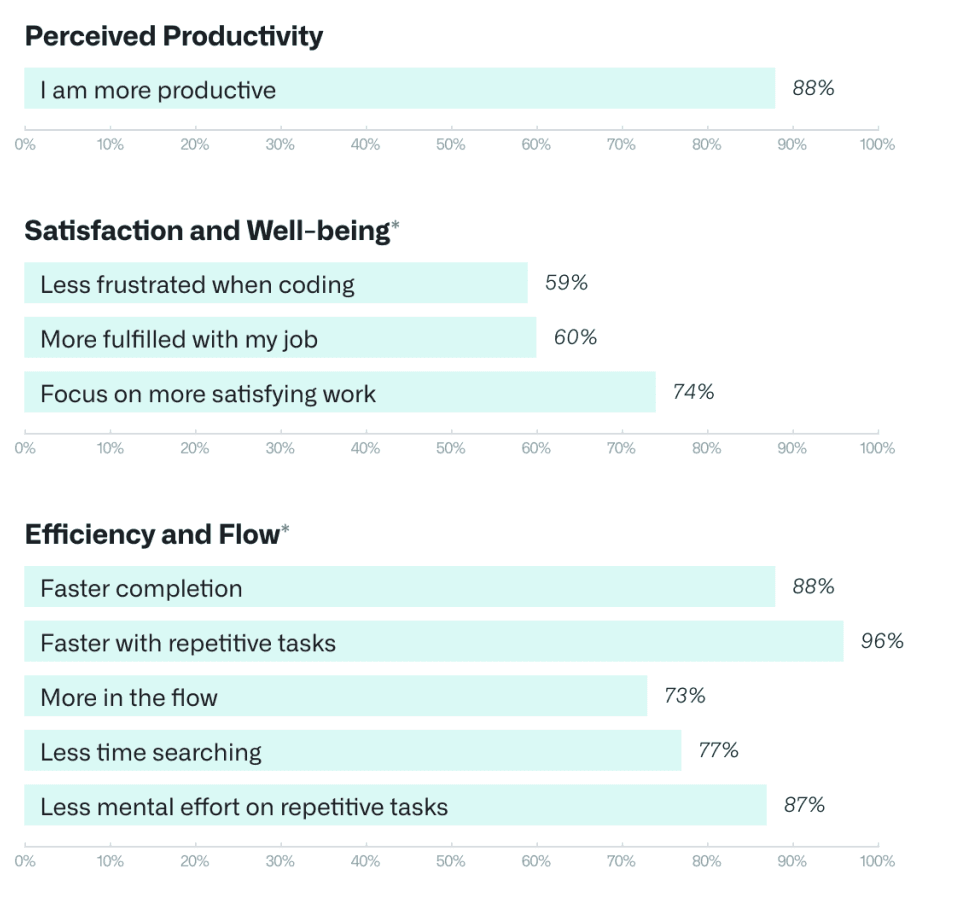 GitHub Copilot impact - Table: Survey responses measuring dimensions of developer productivity when using GitHub Copilot