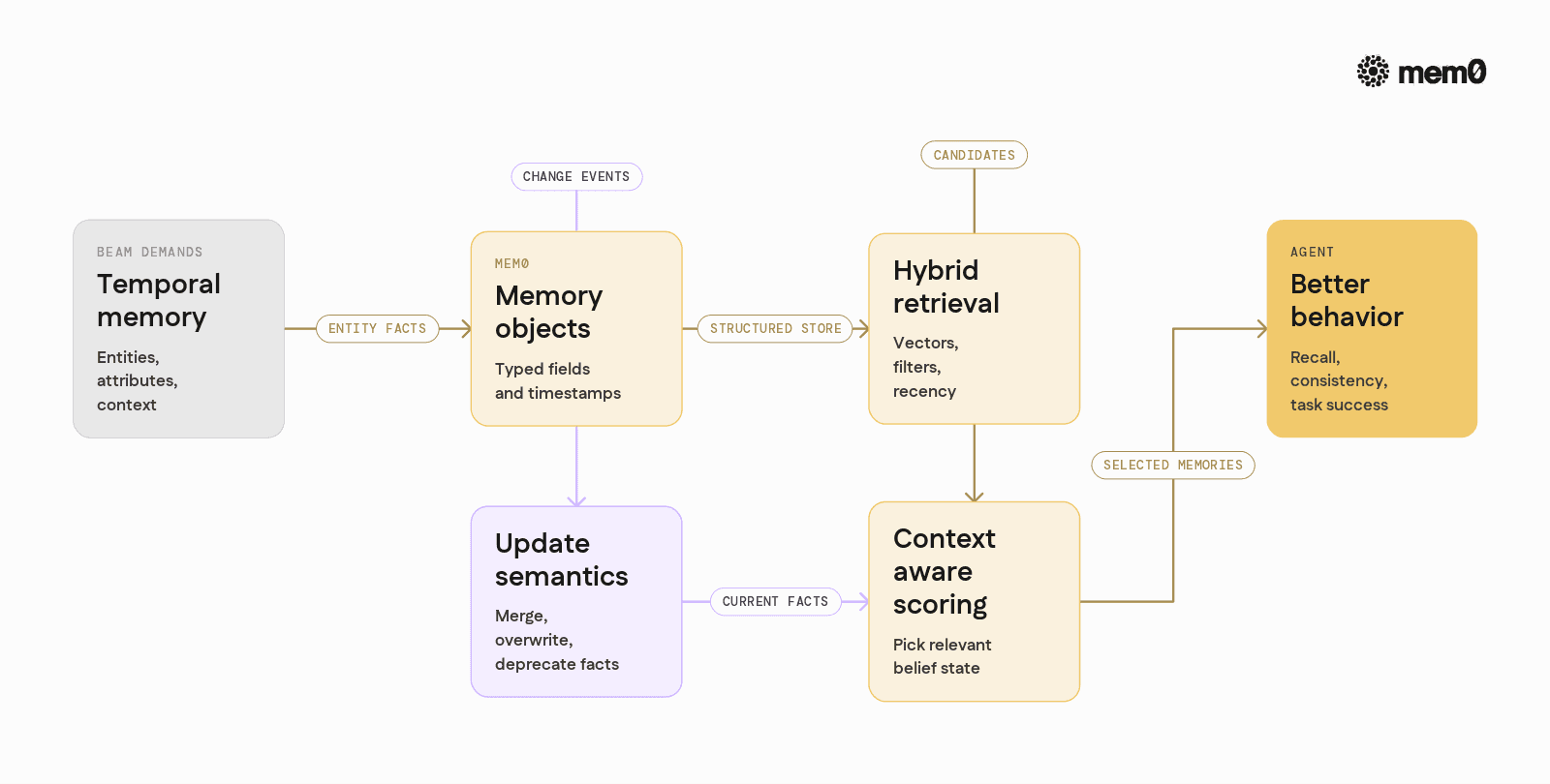Maps BEAM expectations to Mem0 components, making it concrete how structured objects, hybrid retrieval, and updates work together in the agent loop.