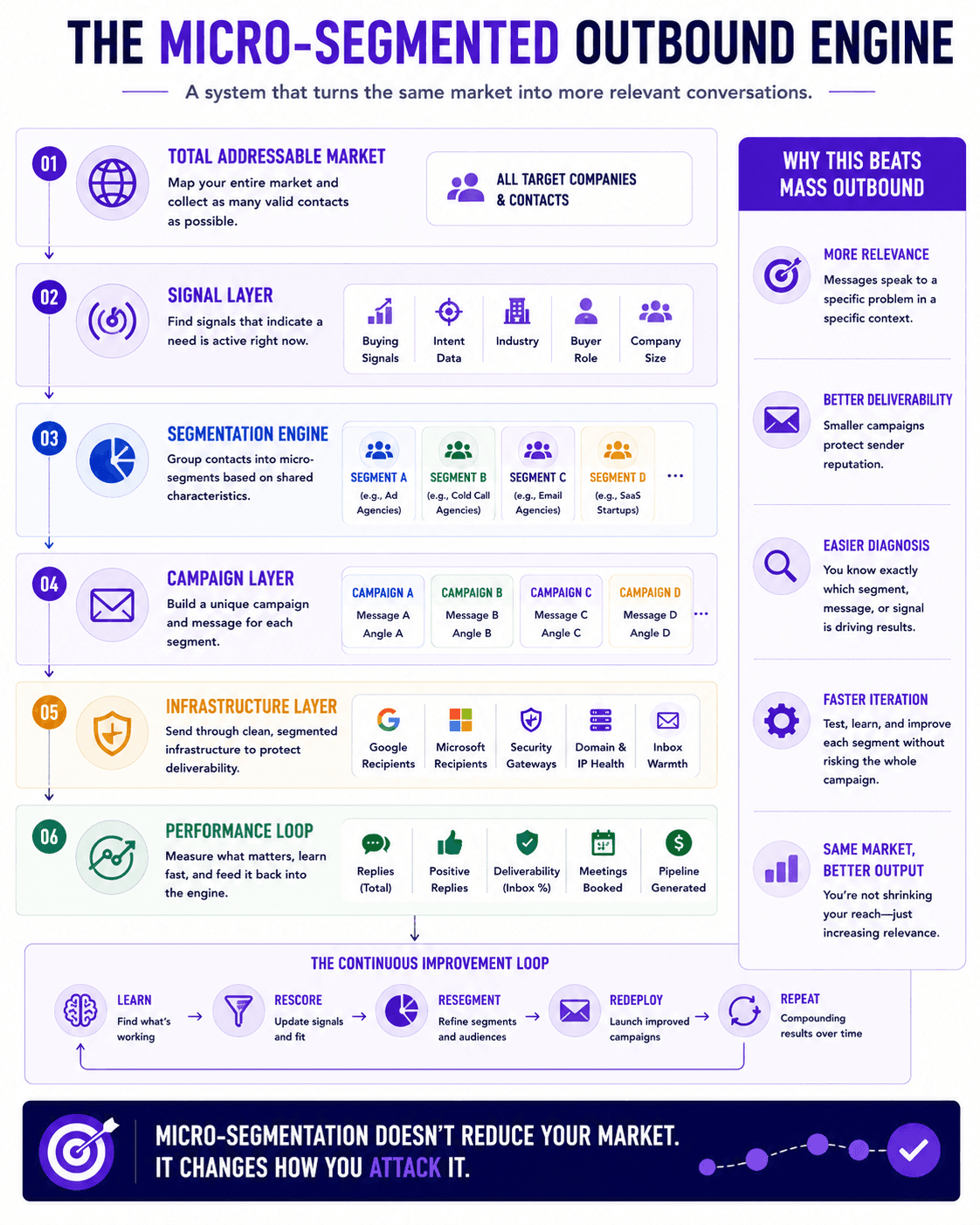 Micro-segmented outbound engine infographic showing market mapping, signals, segmentation, campaigns, infrastructure, and performance.