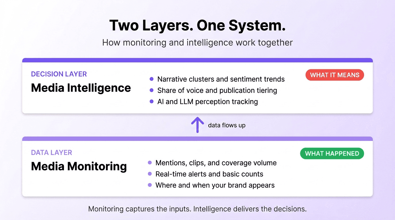 Two-layer infographic showing media monitoring as the data layer feeding into media intelligence as the decision layer