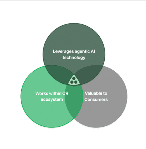 Venn diagram with circles labeled "Works within CR ecosystem", "Valuable to consumers", and "Leverages agentic AI technology". Intersection of three circles is highlighted
