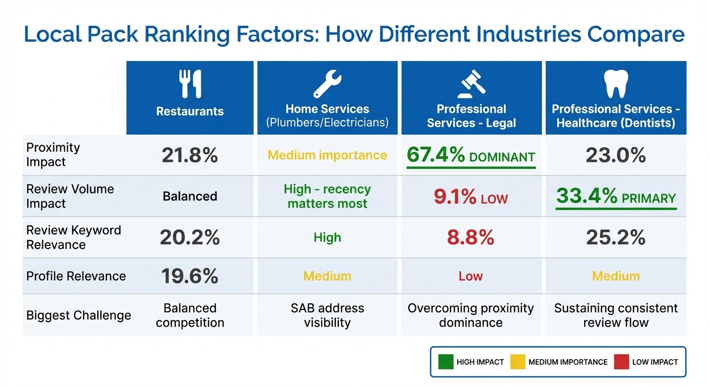 North Pittsburgh Local Pack Ranking Factors by Business Category