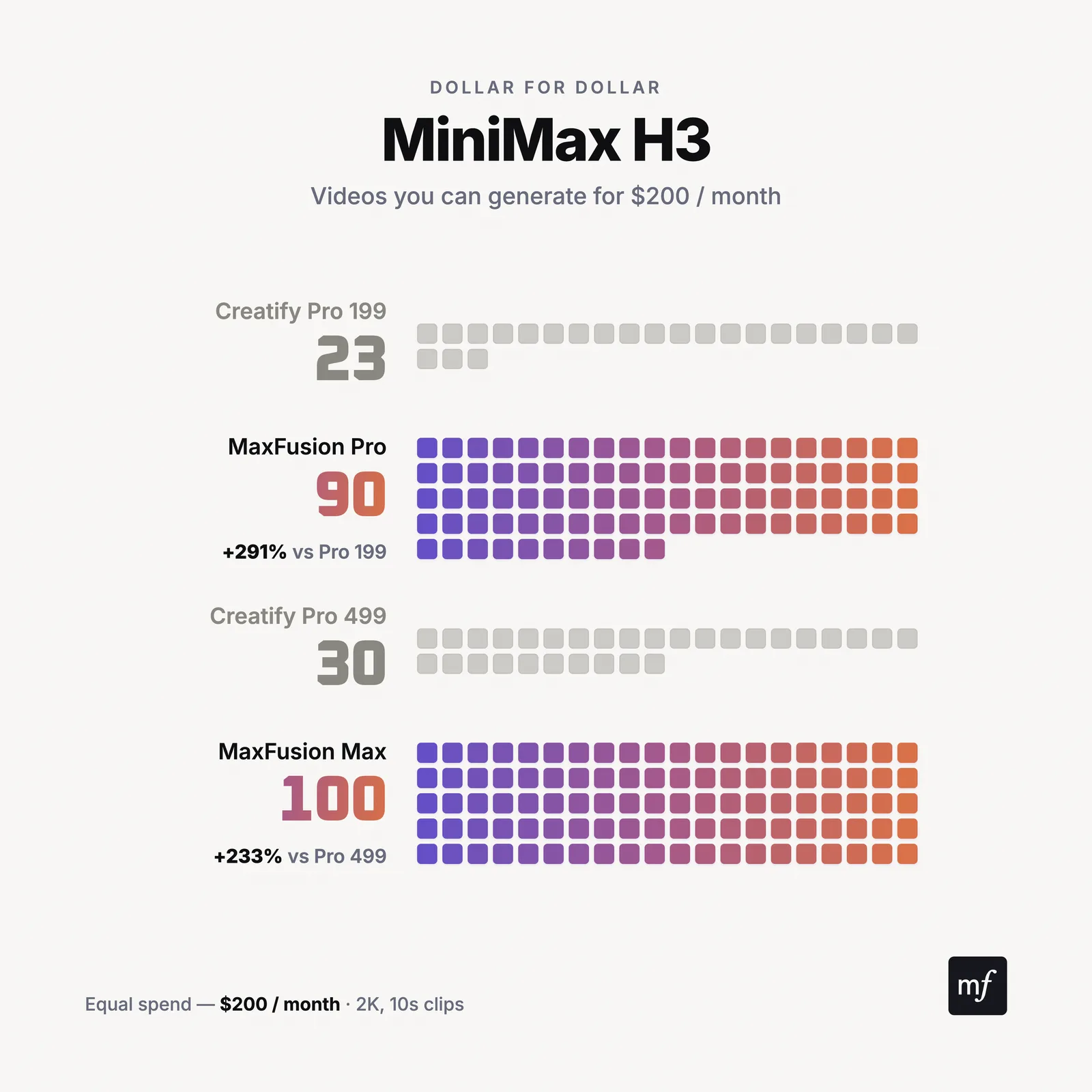 MiniMax H3: videos per month, Maxfusion AI vs Creatify