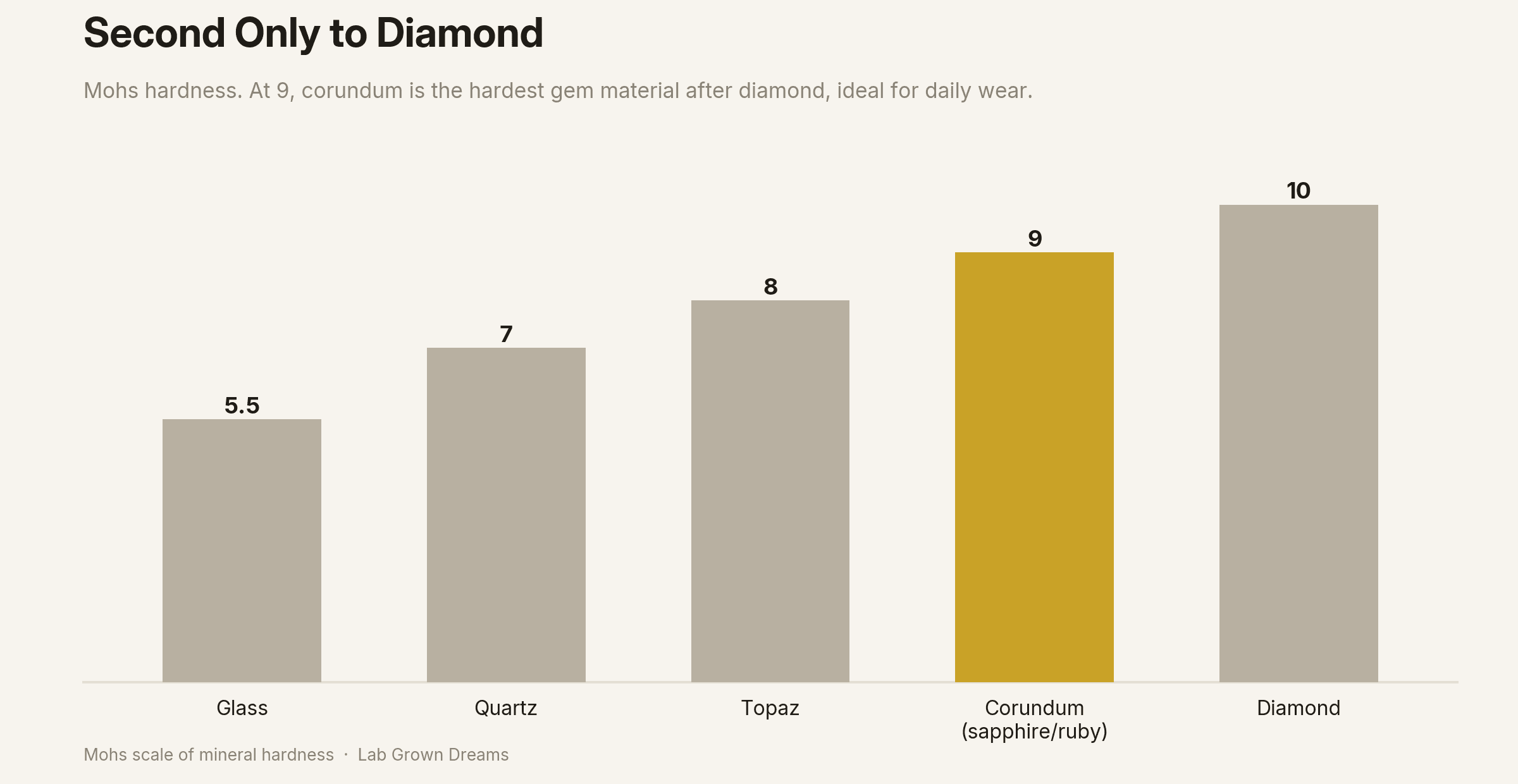 Mohs hardness chart showing corundum at 9, second only to diamond at 10.