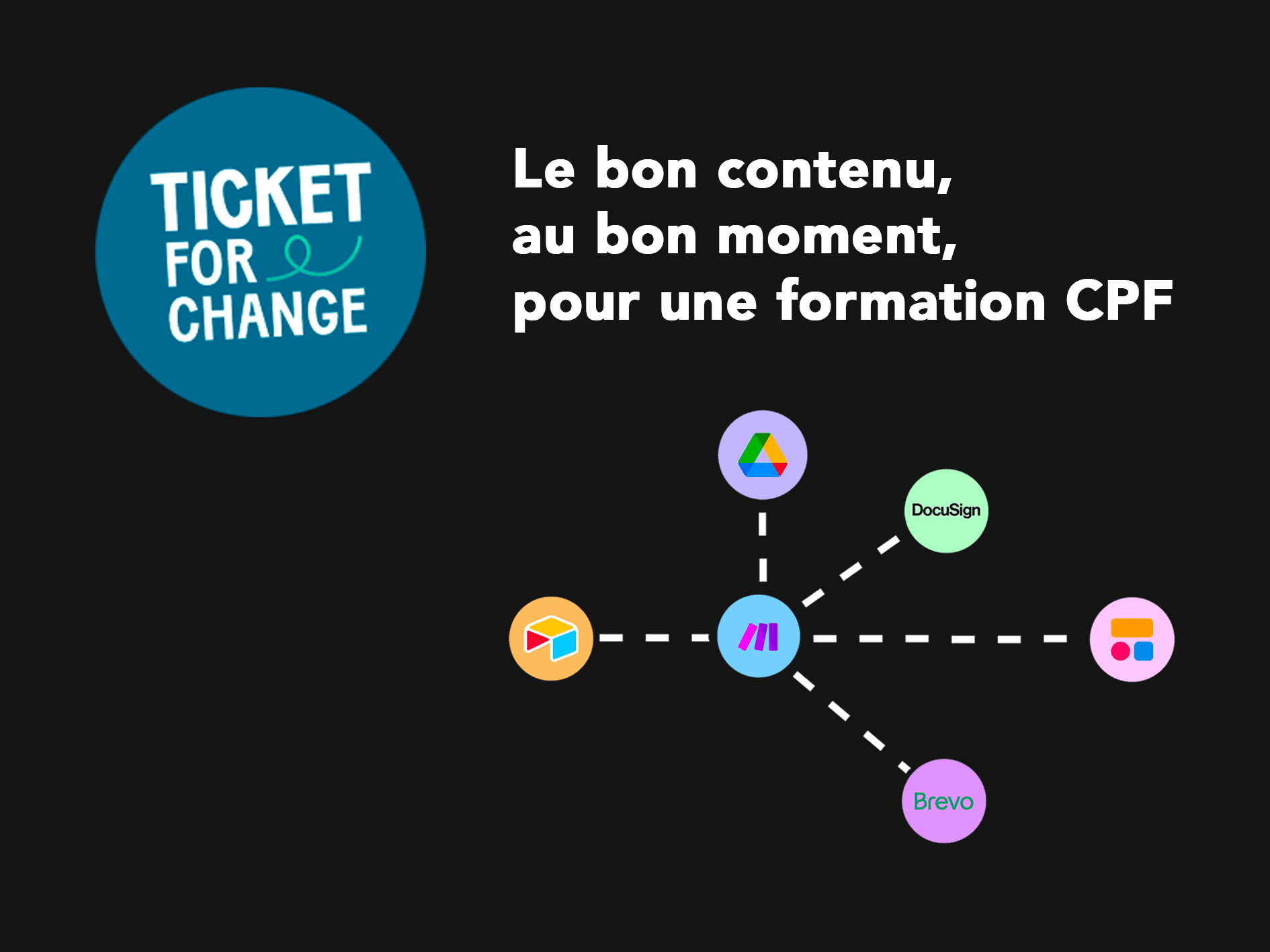 Schéma illustrant la plateforme CPF développée sur Softr pour Ticket for Change : parcours participant, gestion des inscriptions, conformité Qualiopi et intégration des outils pédagogiques pour le bilan de compétences.