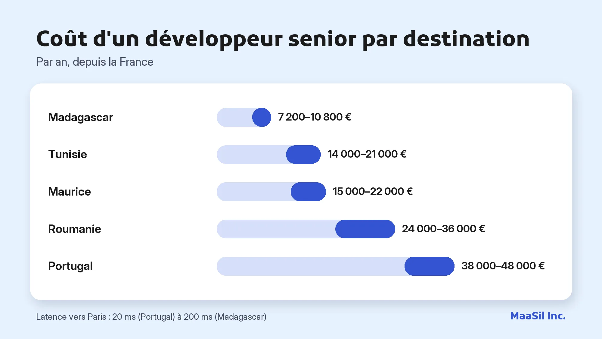 Graphique du coût annuel d'un développeur senior : 7 200–10 800 € à Madagascar, 14 000–21 000 € en Tunisie, 38 000–48 000 € au Portugal