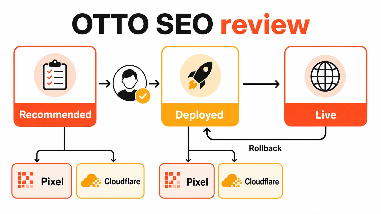 OTTO SEO deployment states flow