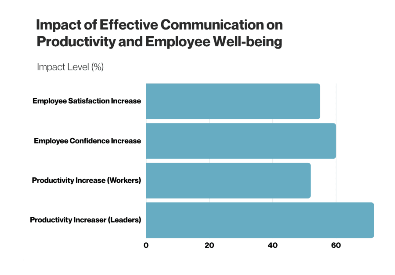 Importance of Effective Communication in the Workplace