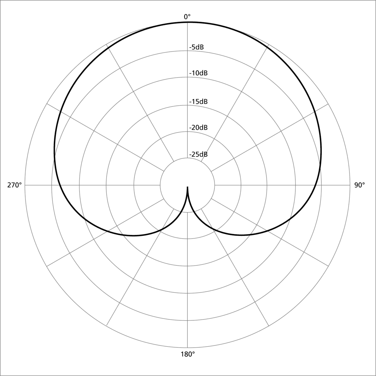 Cardiod polar pattern