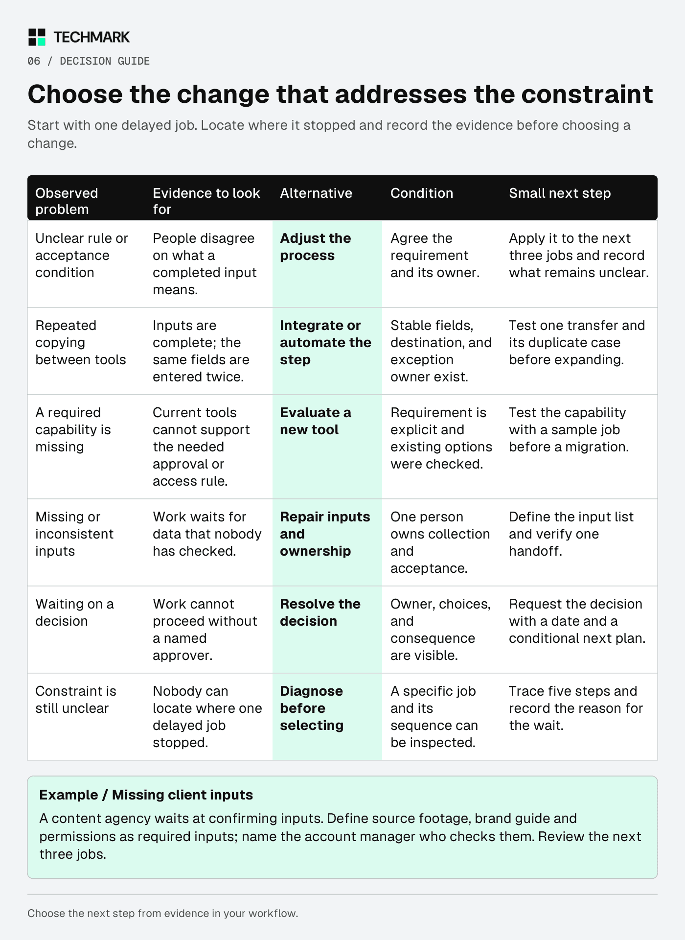 Six-row editorial matrix connects workflow problems to evidence, proportionate alternatives, conditions and small next tests. Options include process adjustment, integration, evaluating a new tool, repairing inputs, resolving a decision and further diagnosis.