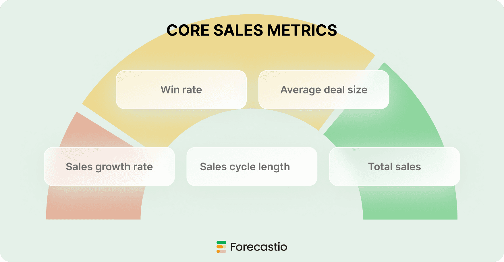 Core sales metrics