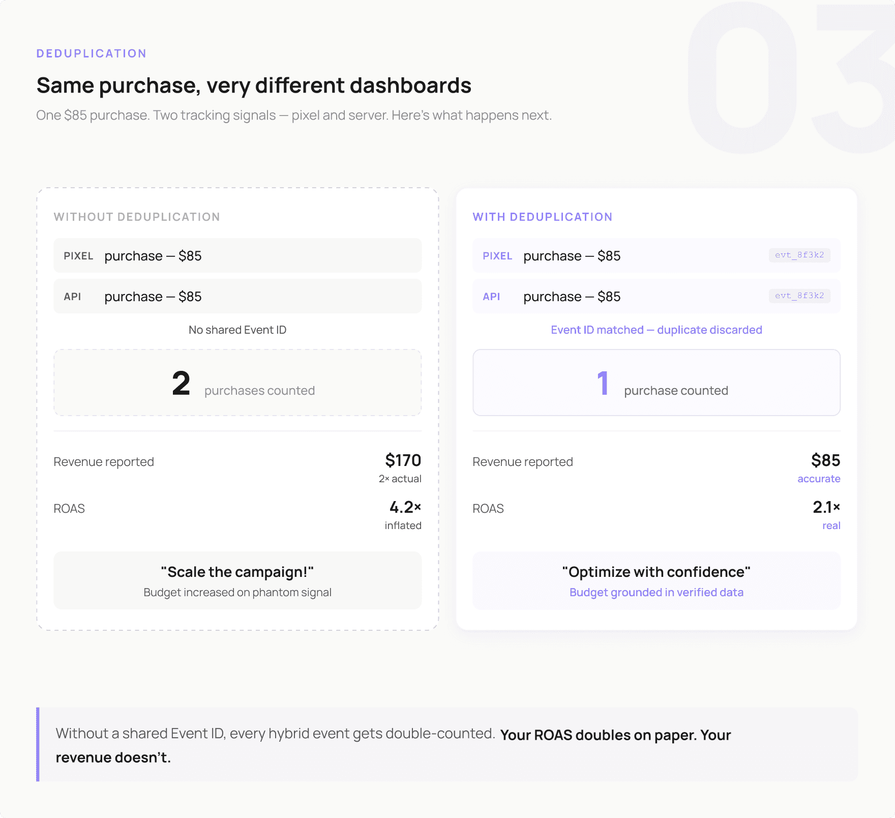 Figure 3. Data deduplication and how to solve it