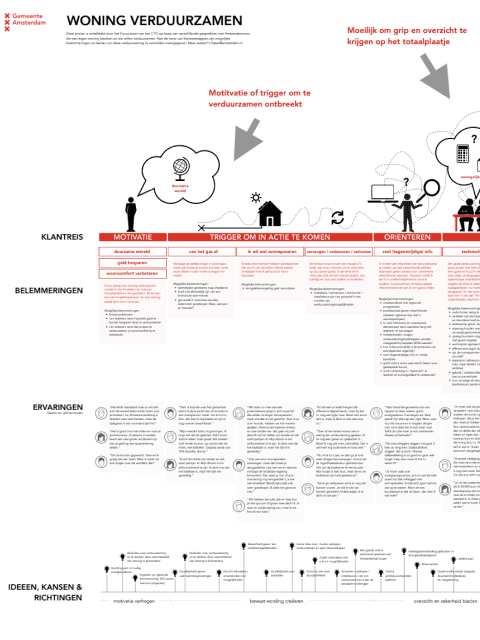 Klantreis woning verduurzamen