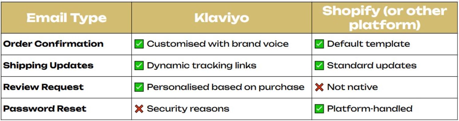 Klaviyo vs. E-Commerce Platform for Transactional Emails.jpg – A comparison table outlining differences in transactional email capabilities between Klaviyo and other platforms.