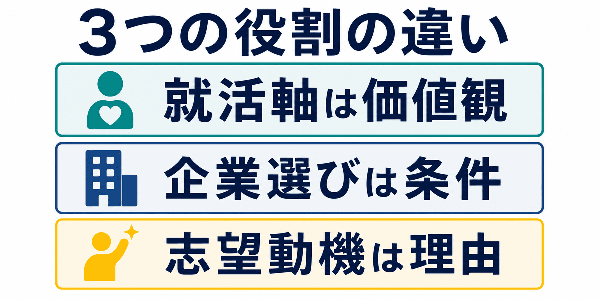 就活軸、企業選びの軸、志望動機の違いを三層で示す図