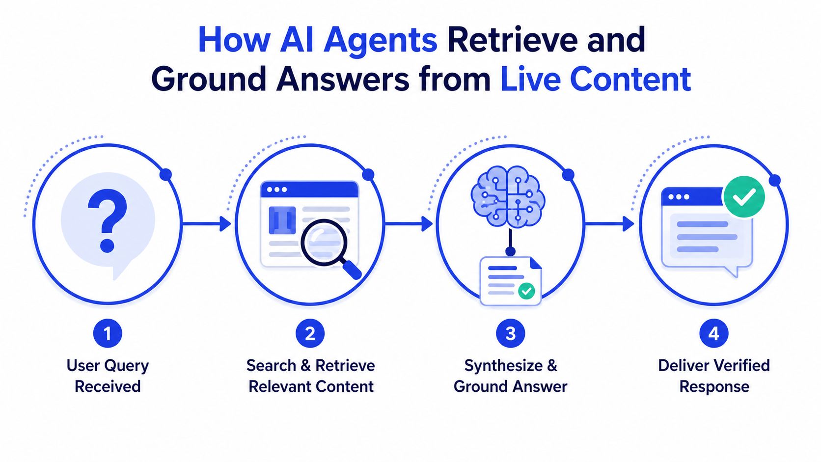 A four-step infographic illustrating how AI agents retrieve, synthesize, and verify information from live web content.