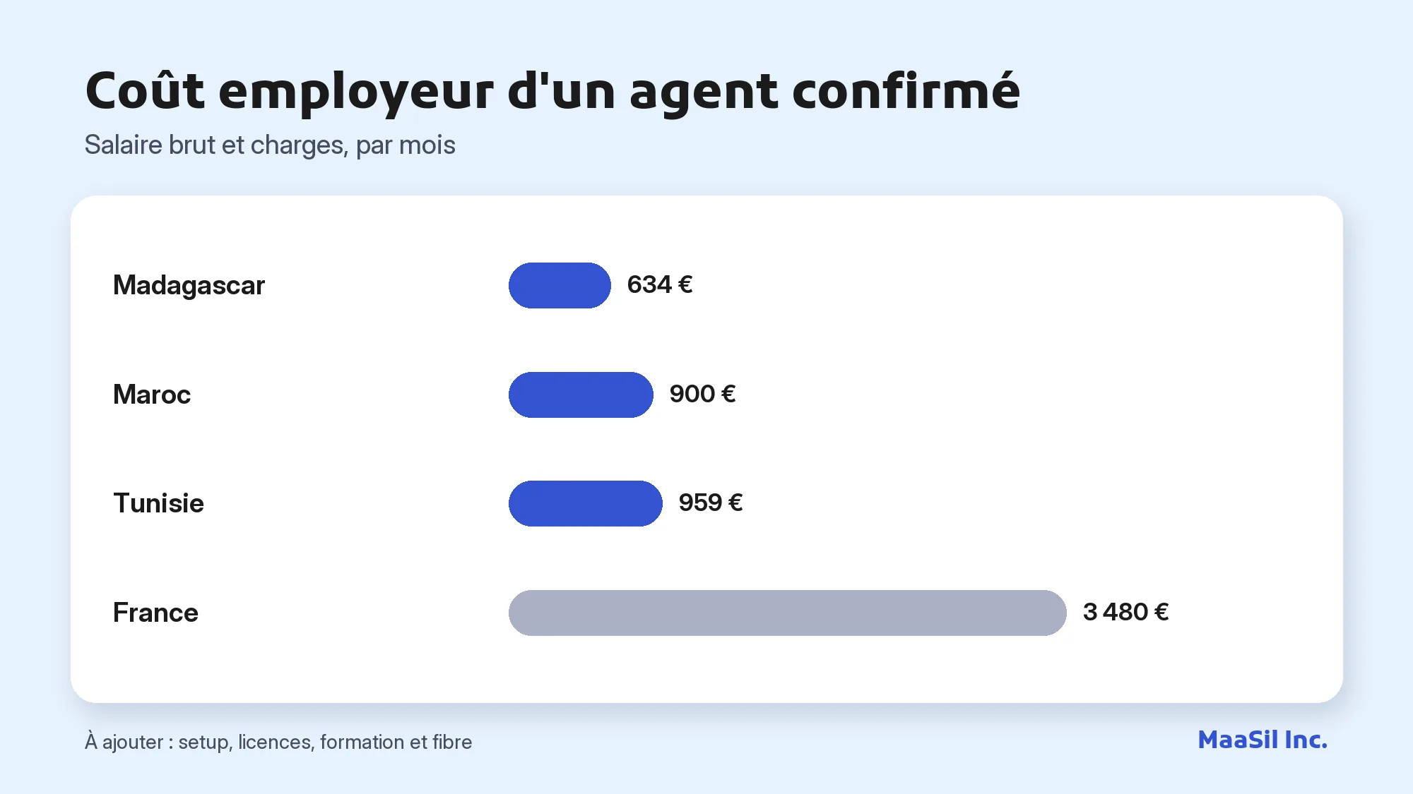 Graphique du coût employeur d'un agent de centre d'appel : 634 € à Madagascar, 959 € en Tunisie, 3 480 € en France